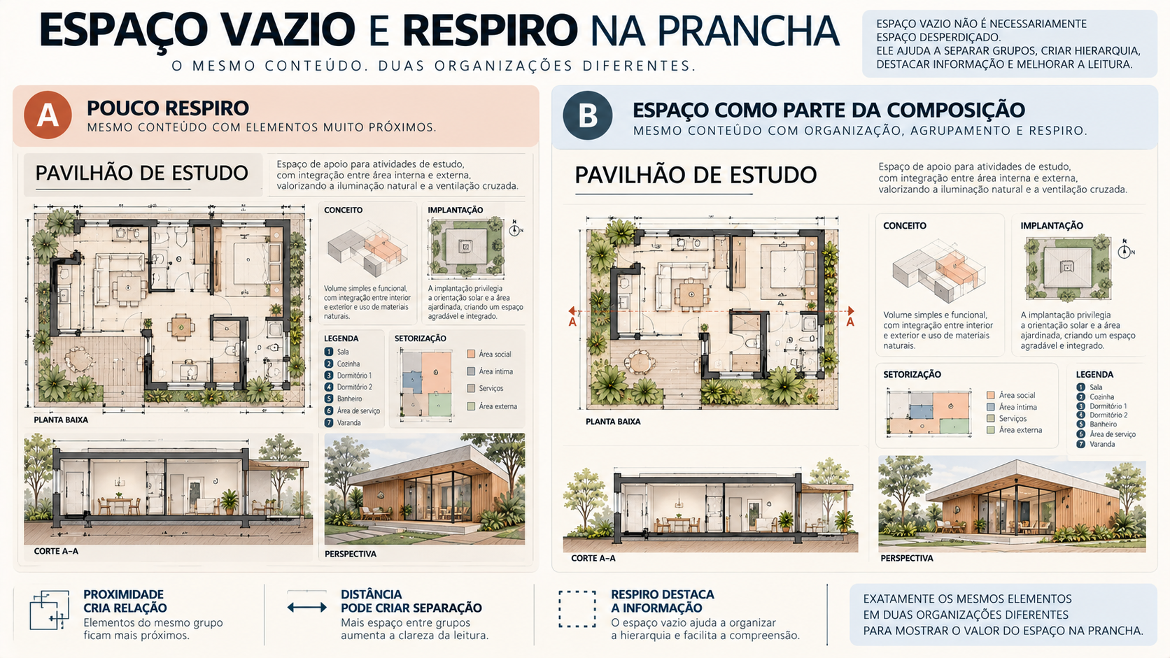 Comparativo da mesma prancha de arquitetura com pouco respiro e com espaço vazio usado para organizar os grupos de informação