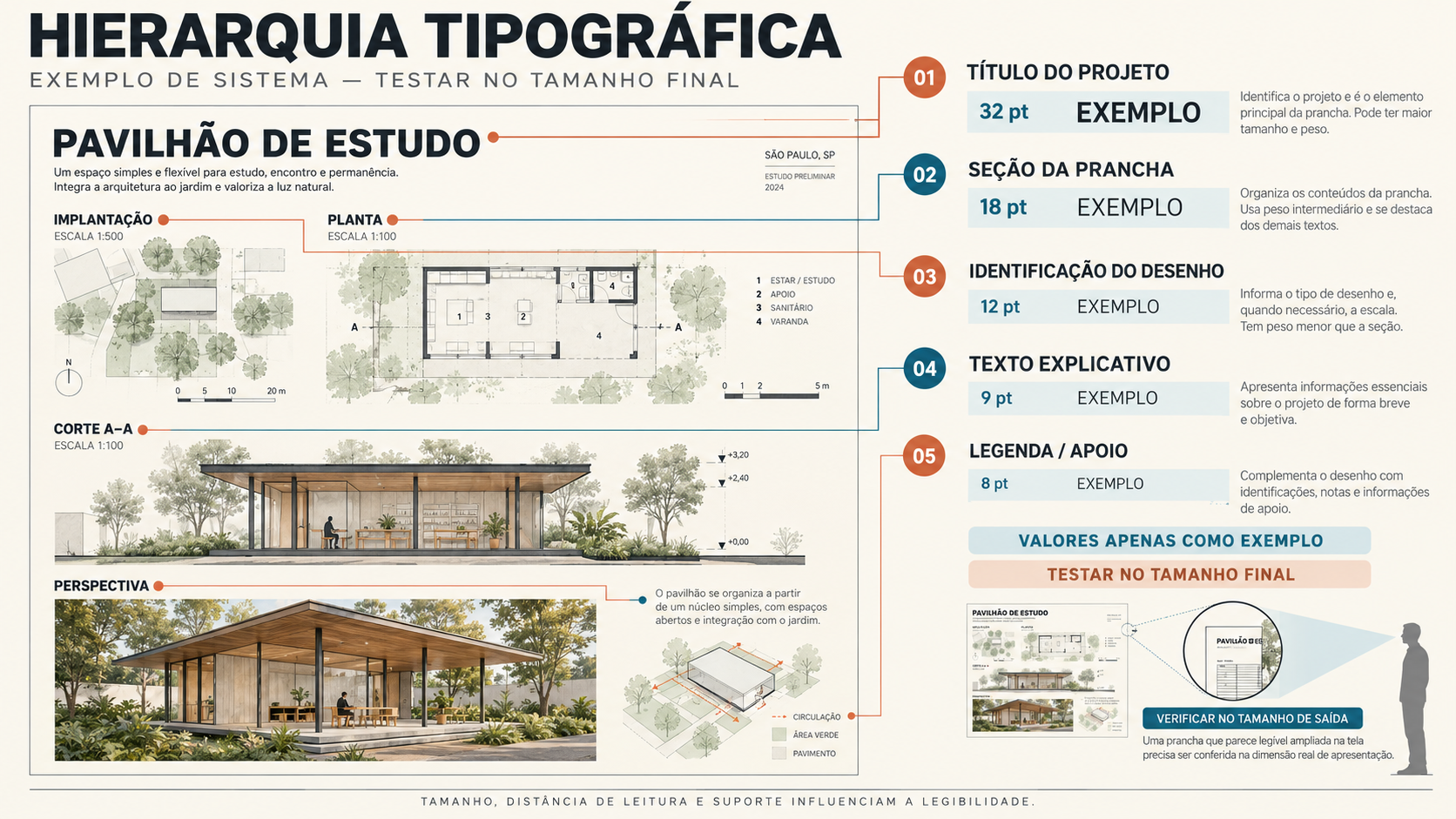Infográfico de hierarquia tipográfica em prancha de arquitetura com título, seção, identificação, texto e legenda