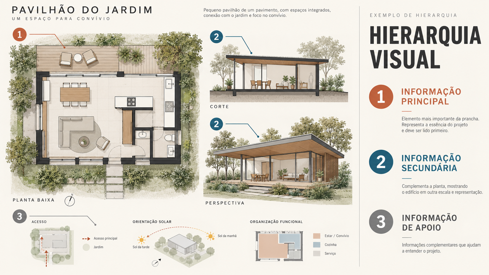 Infográfico de hierarquia visual em prancha de arquitetura com informação principal, secundária e de apoio