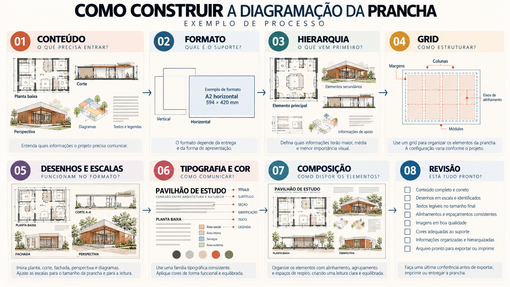 Fluxograma em oito etapas mostrando o processo de diagramação de uma prancha de arquitetura do conteúdo à revisão final
