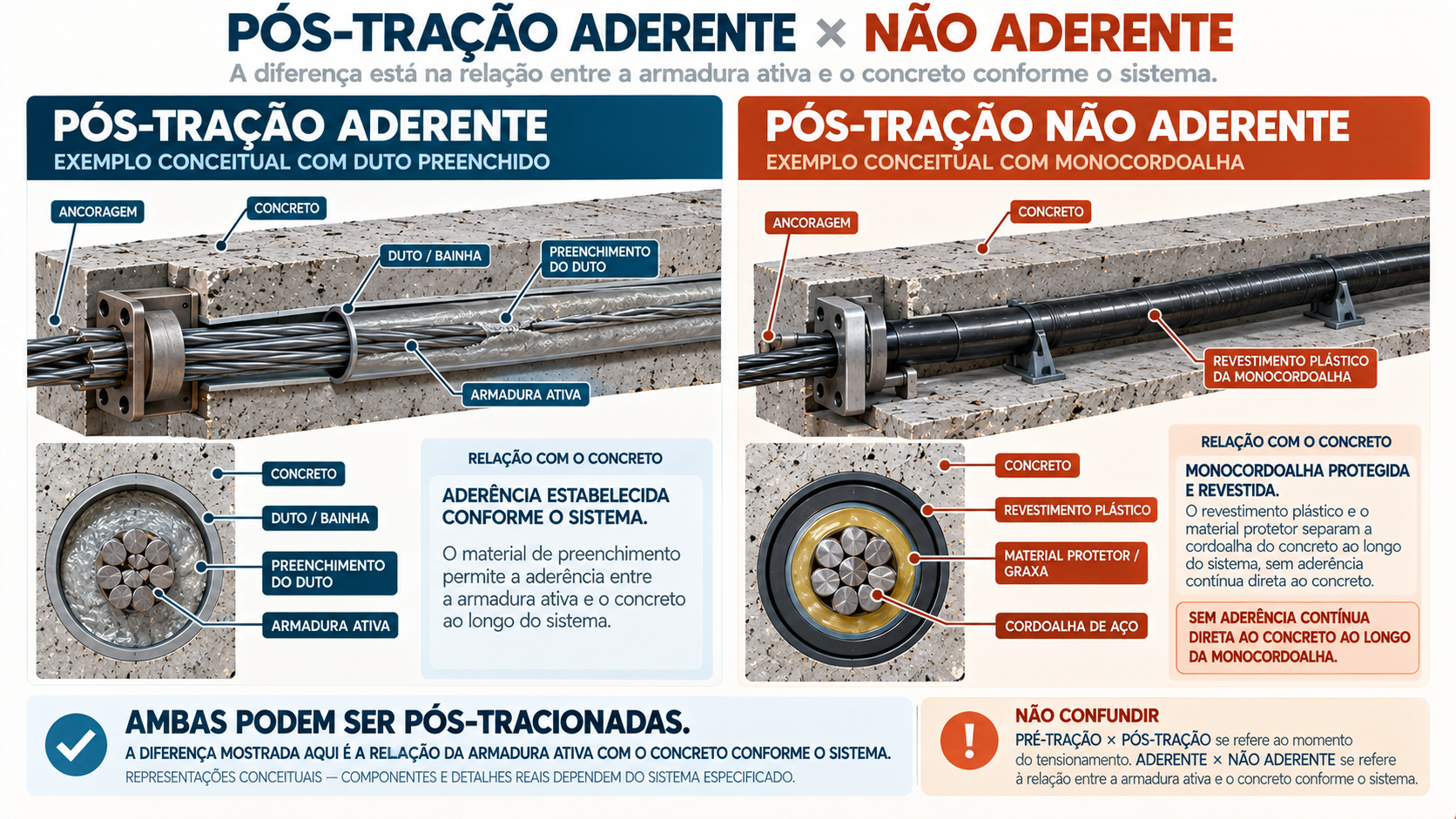 Corte comparativo entre pós-tração aderente e não aderente, mostrando duto preenchido e monocordoalha engraxada e revestida