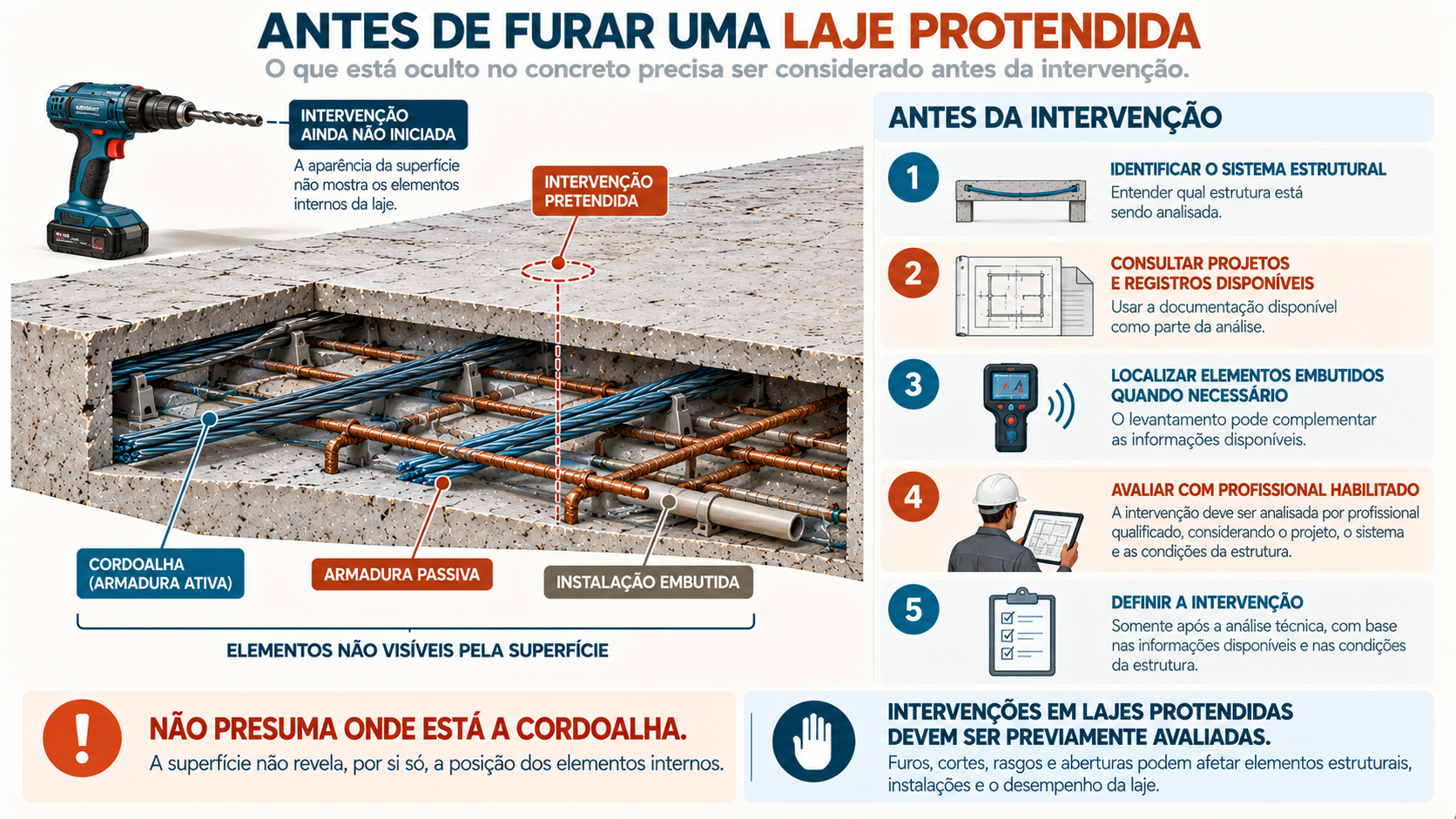 Infográfico mostrando cuidados antes de furar uma laje protendida e a necessidade de localizar cordoalhas e avaliar a intervenção