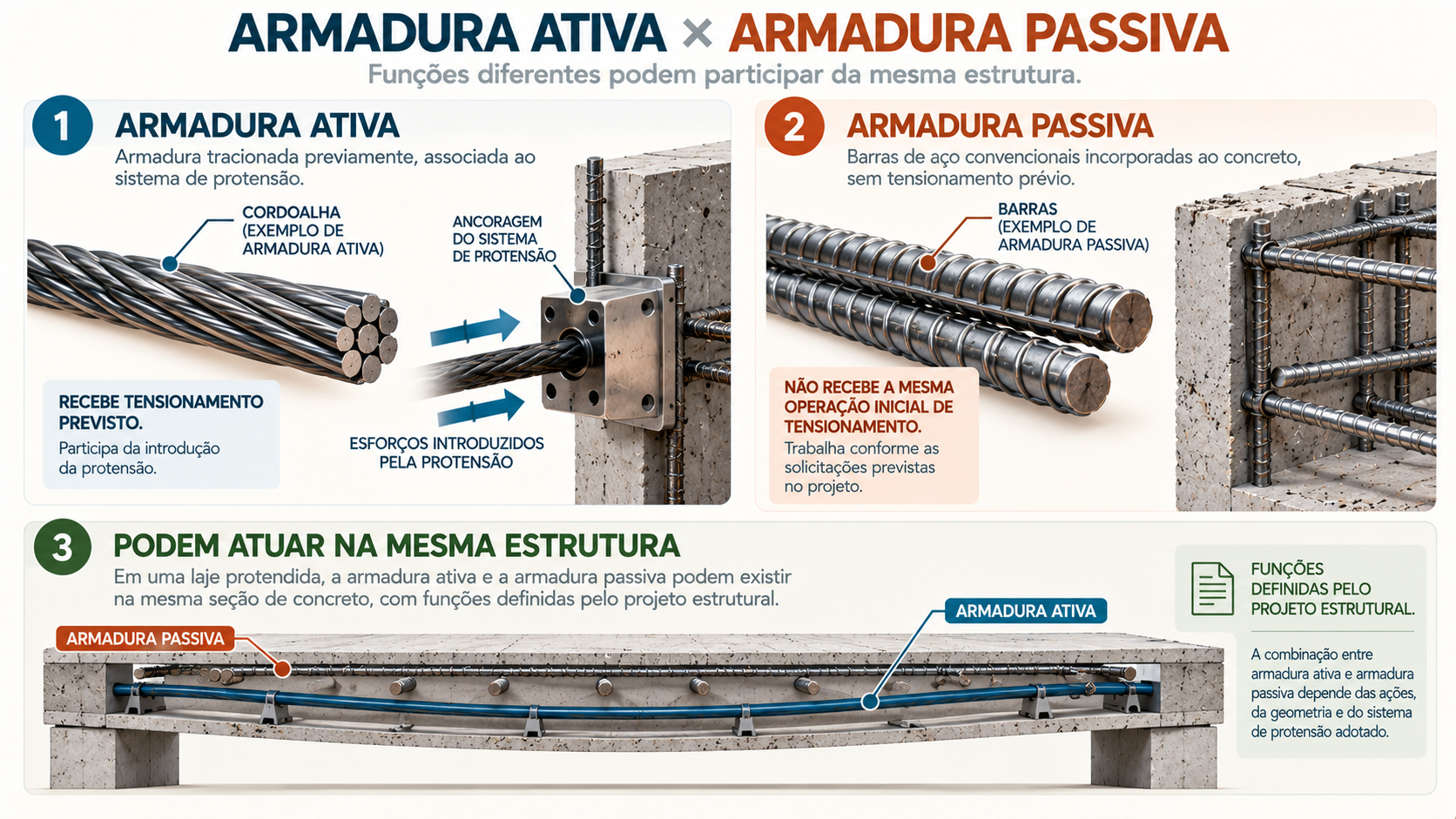 Comparação entre armadura ativa de protensão e armadura passiva em uma laje de concreto protendido