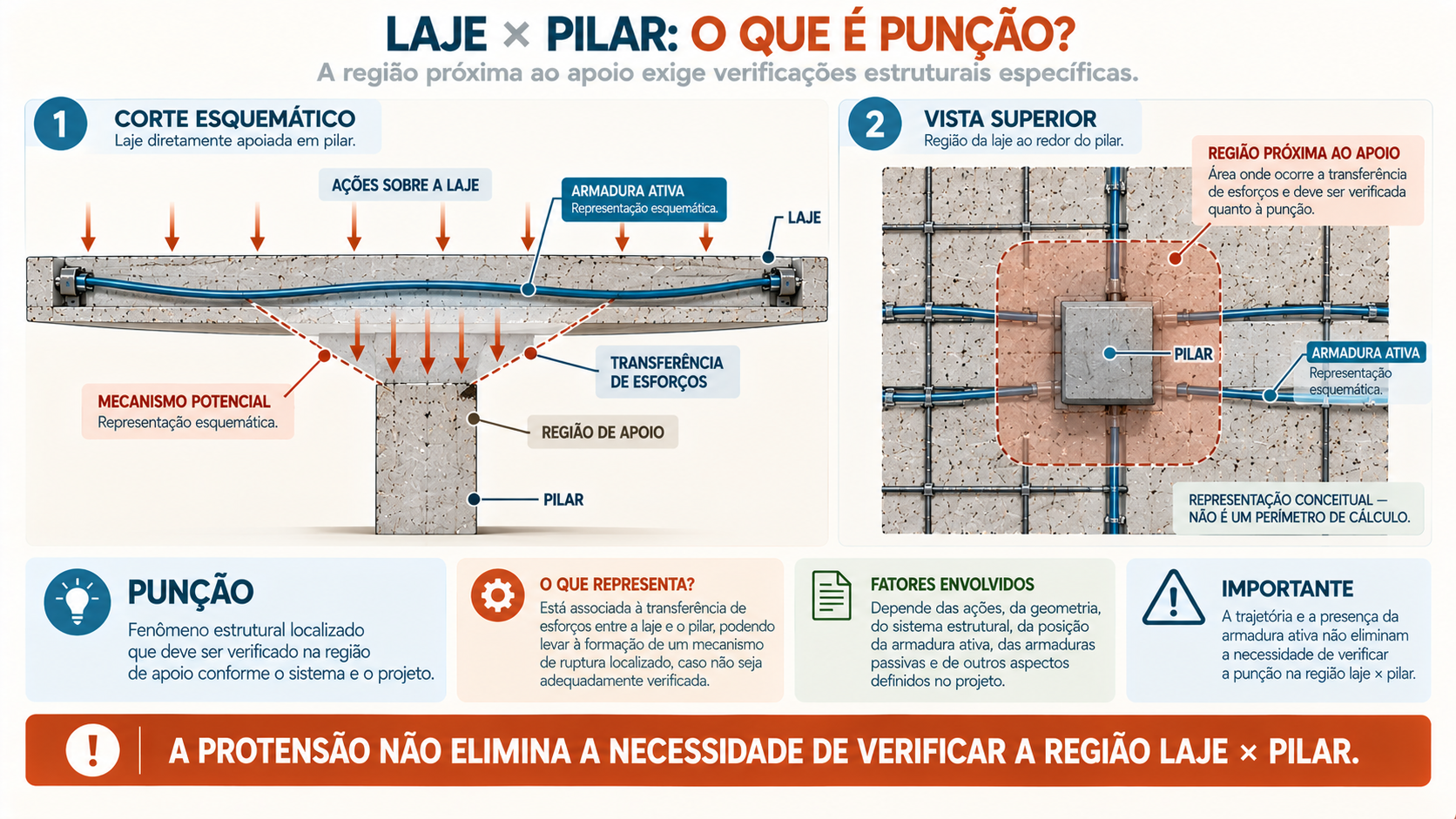 Prancha técnica mostrando a região de apoio entre laje e pilar e o mecanismo conceitual de punção