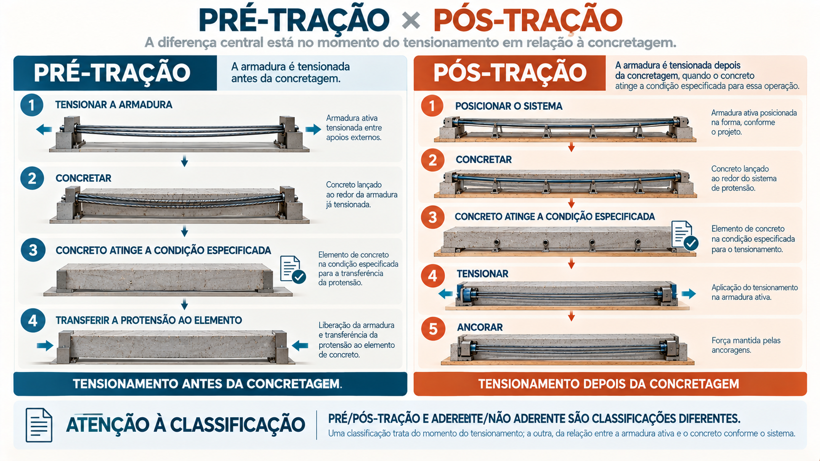 Comparação das etapas de pré-tração e pós-tração em estruturas de concreto protendido