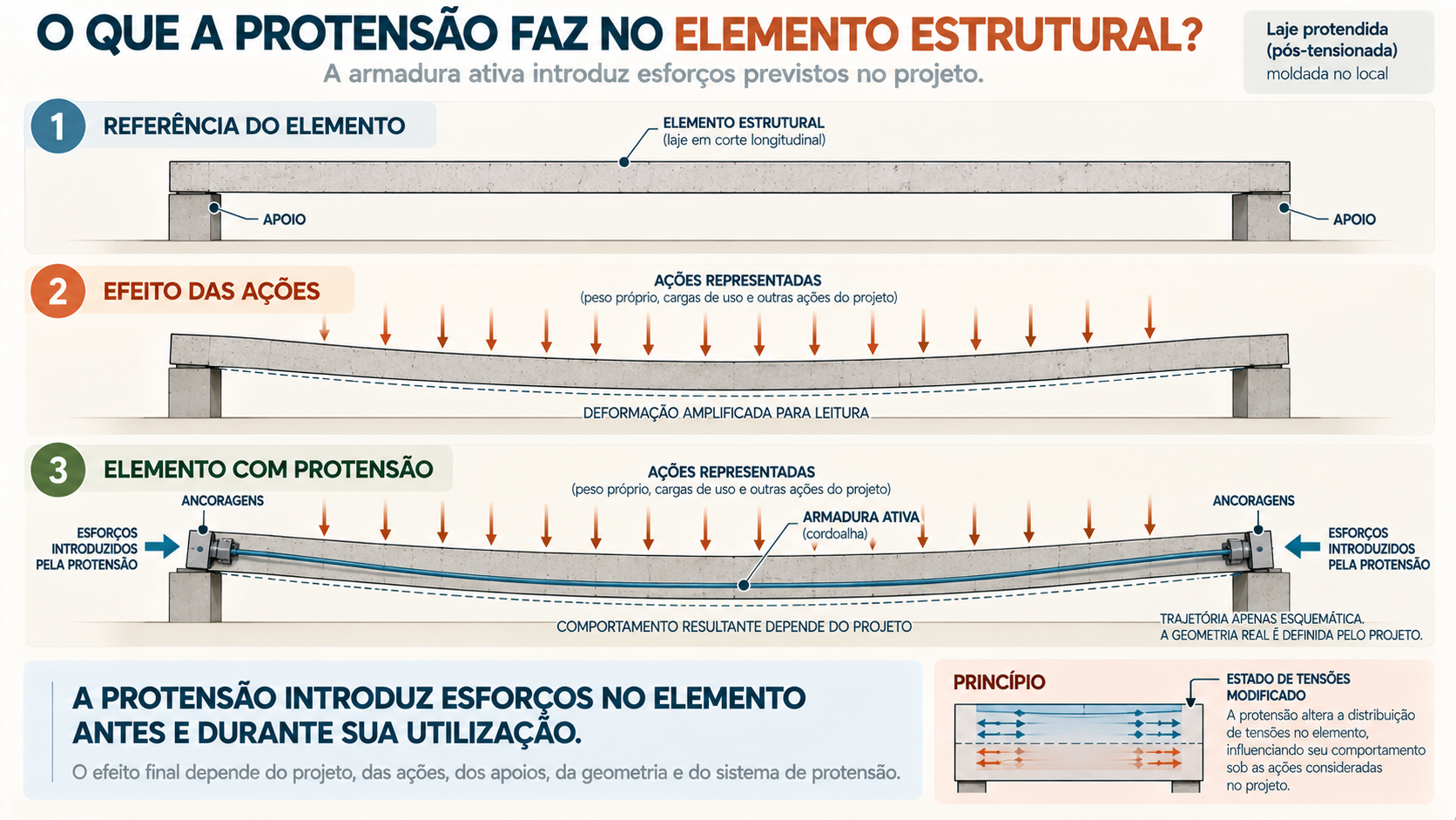 Prancha técnica explicando como a protensão introduz esforços e modifica o comportamento de uma laje de concreto