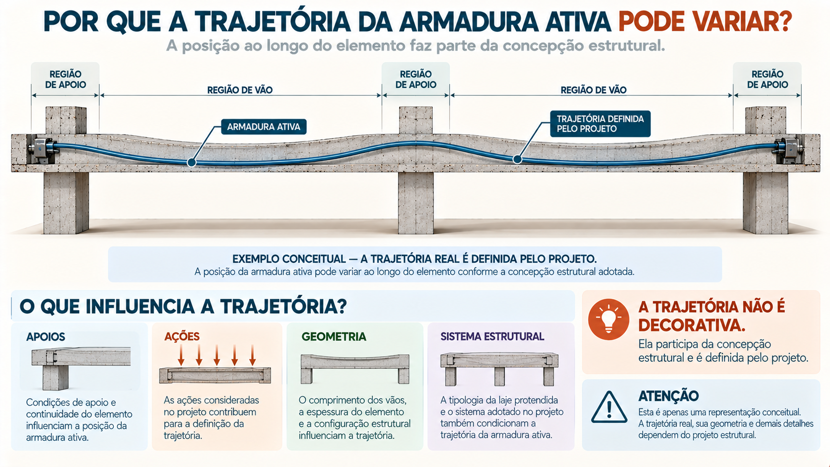 Corte conceitual de laje protendida mostrando variação da trajetória da armadura ativa entre regiões de apoio e vão