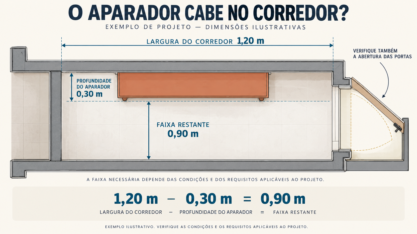 Aparador para corredor: como escolher e 10 ideias para usar 2 Planta técnica mostrando largura do corredor, profundidade do aparador e faixa restante para circulação