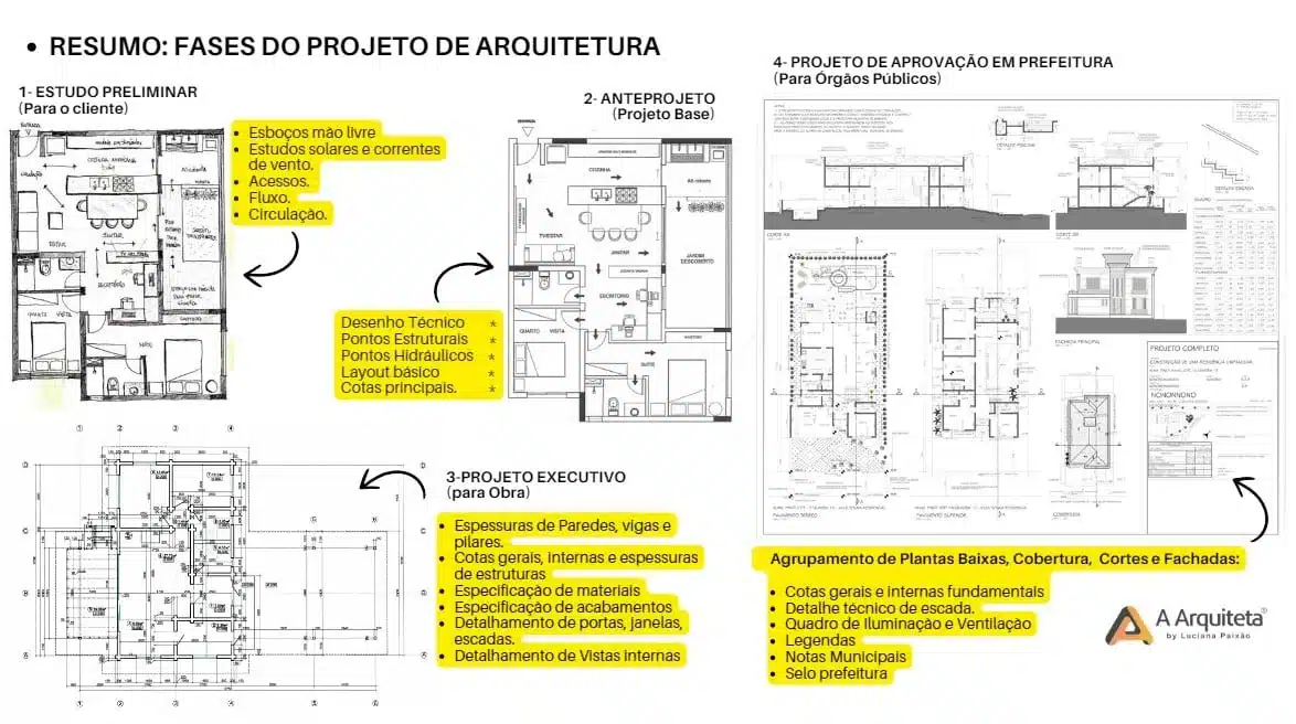 Transformando Sonhos em Realidade: Como Criar um Projeto Arquitetônico Inovador 2 Fases do projeto arquitetônico