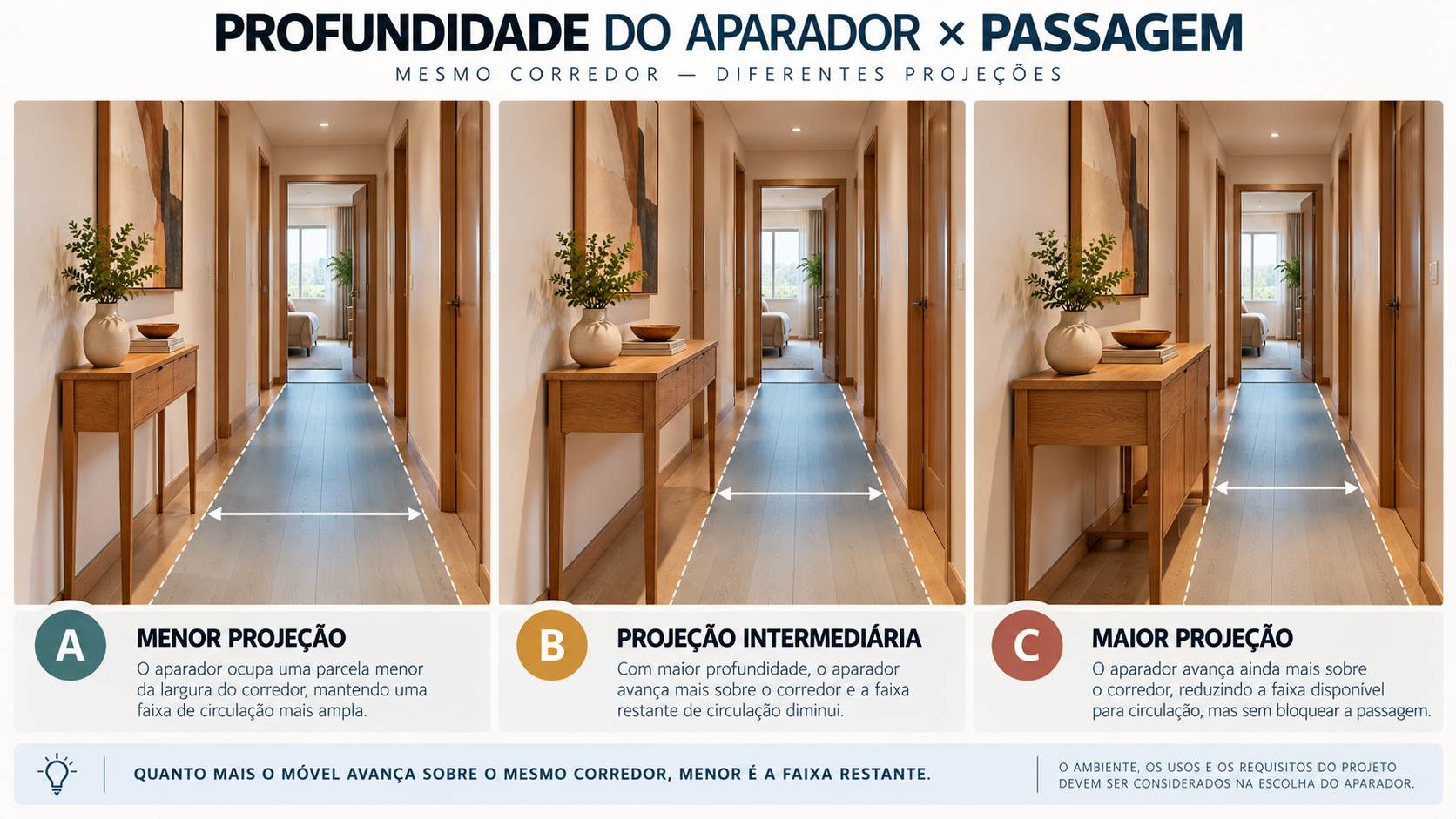 Aparador para corredor: como escolher e 10 ideias para usar 4 Comparativo do mesmo corredor com aparadores de diferentes profundidades e diferentes áreas livres de passagem