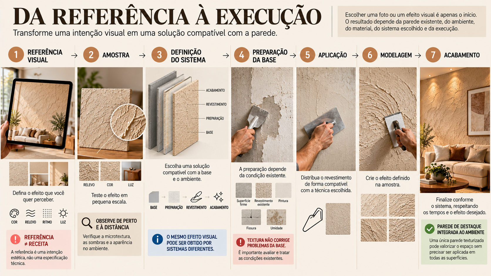 Infográfico mostrando o caminho entre referência visual, amostra, definição do sistema, preparação da base, aplicação, modelagem e acabamento