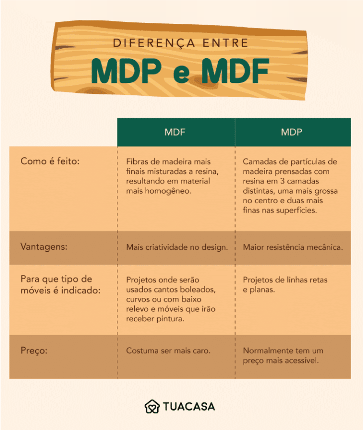 MDF ou MDP: entenda as diferenças entre os materiais para móveis 7 Foto de TCS 2021 IMG MADEIRA 2 - 6