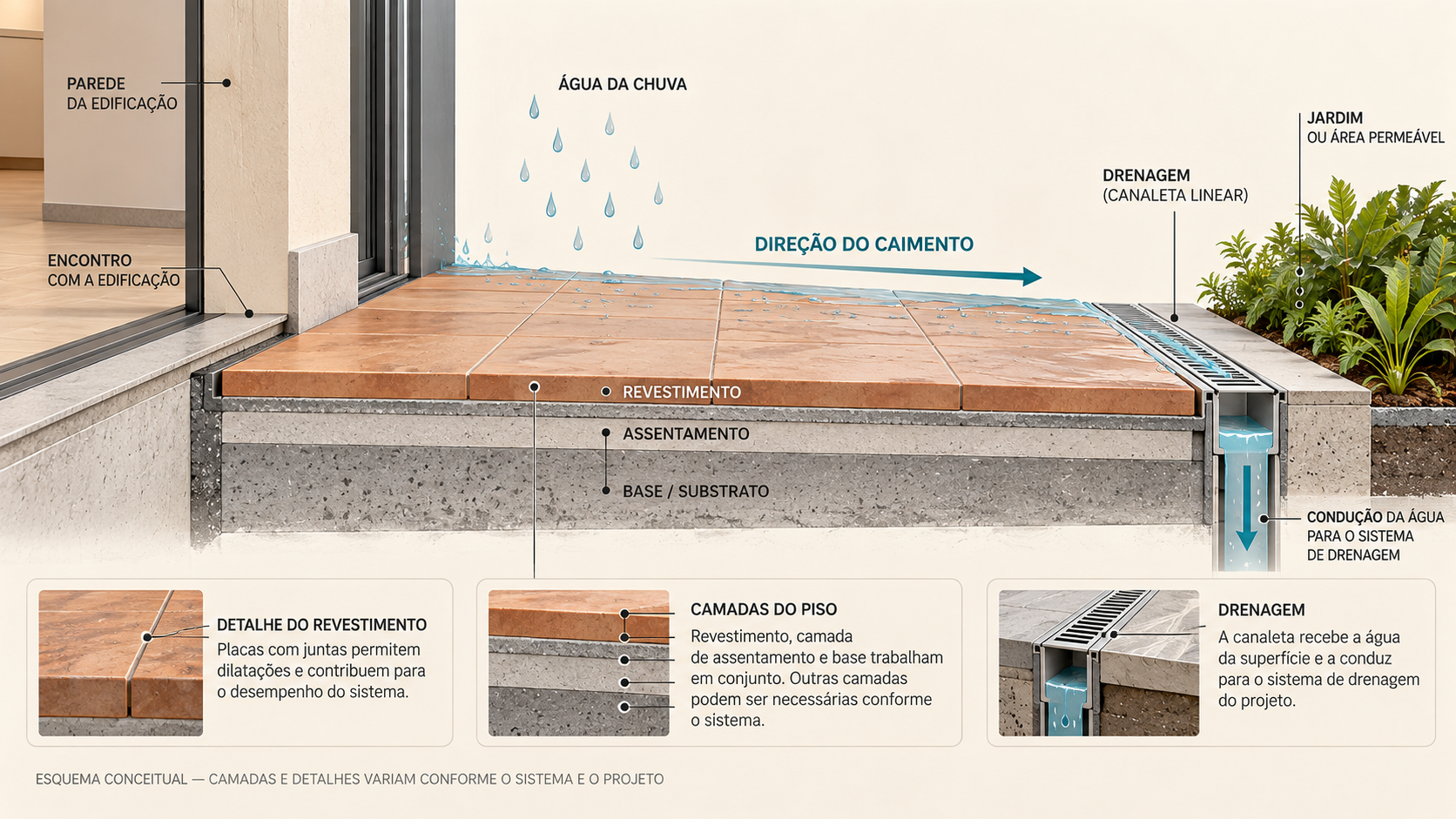 Piso para Área Externa: Como Escolher para Quintal, Piscina e Varanda 7 Corte esquemático de piso externo mostrando camadas, direção do caimento e drenagem