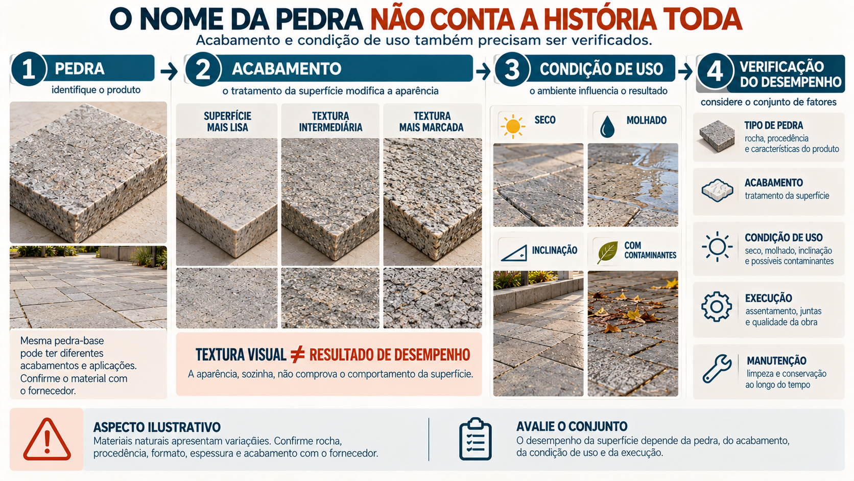 Infográfico comparando diferentes acabamentos superficiais da mesma pedra e mostrando que aparência não determina sozinha o desempenho em uma calçada