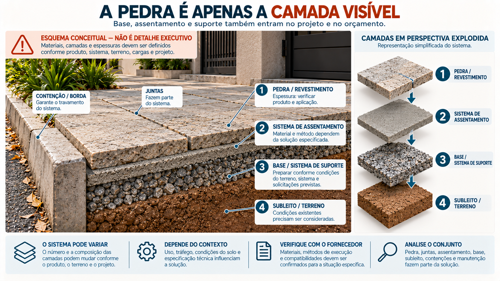 Corte técnico conceitual mostrando pedra, camada de assentamento, base de suporte e terreno em uma calçada