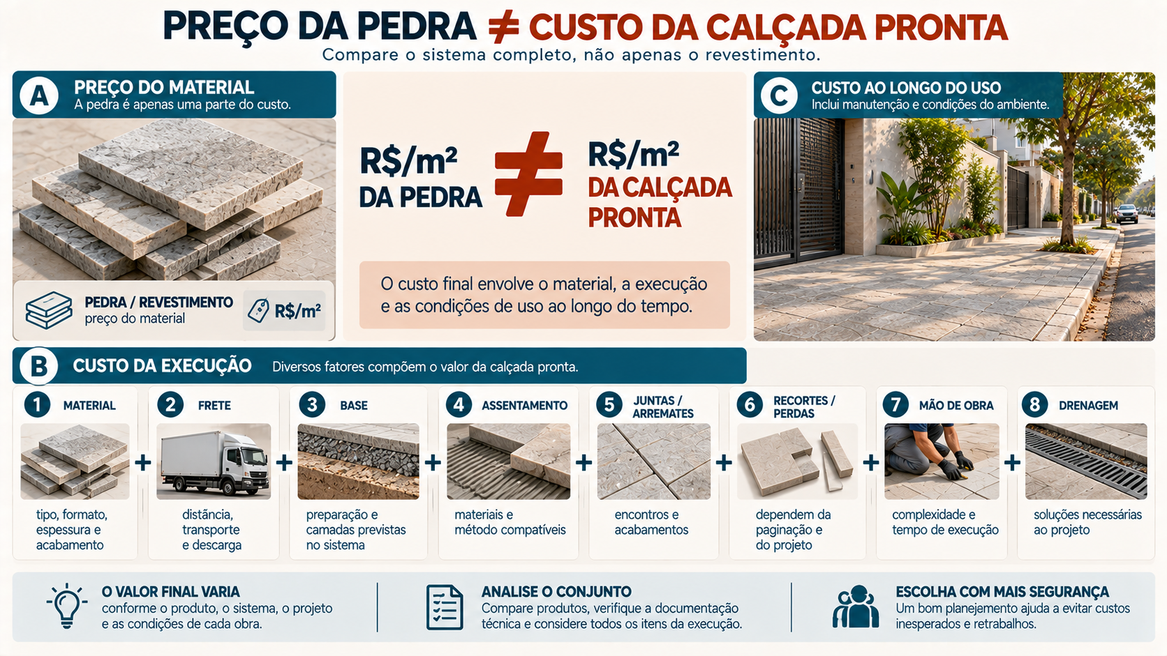 Infográfico mostrando que o custo de uma calçada de pedra inclui material, frete, base, assentamento, mão de obra, drenagem e manutenção