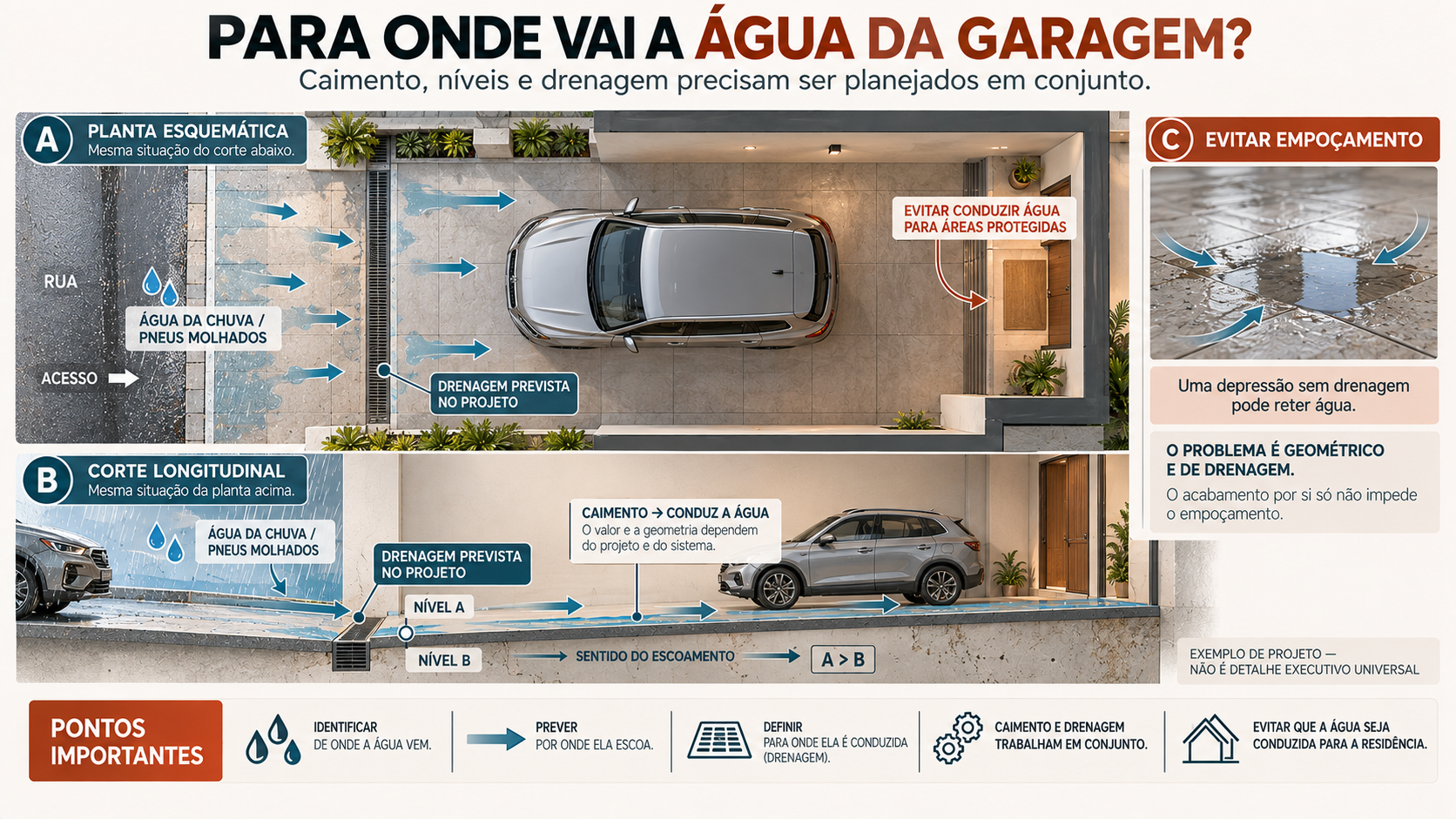 Piso para Garagem: Como Escolher o Tipo Certo? 7 Diagrama técnico em planta e corte mostrando o percurso da água, o caimento do piso e a drenagem de uma garagem residencial