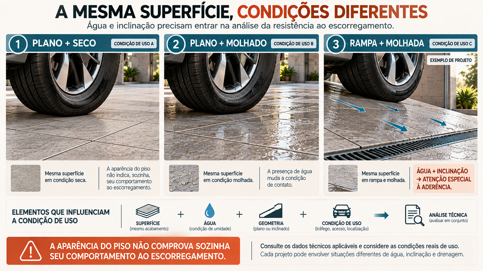 Piso para Garagem: Como Escolher o Tipo Certo? 9 Comparação técnica da mesma superfície de garagem em condição plana e seca, plana e molhada e em rampa molhada