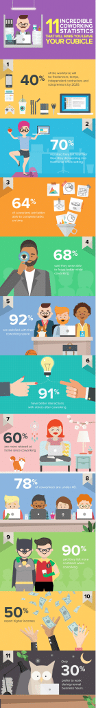 Infográfico com estatísticas sobre coworking.