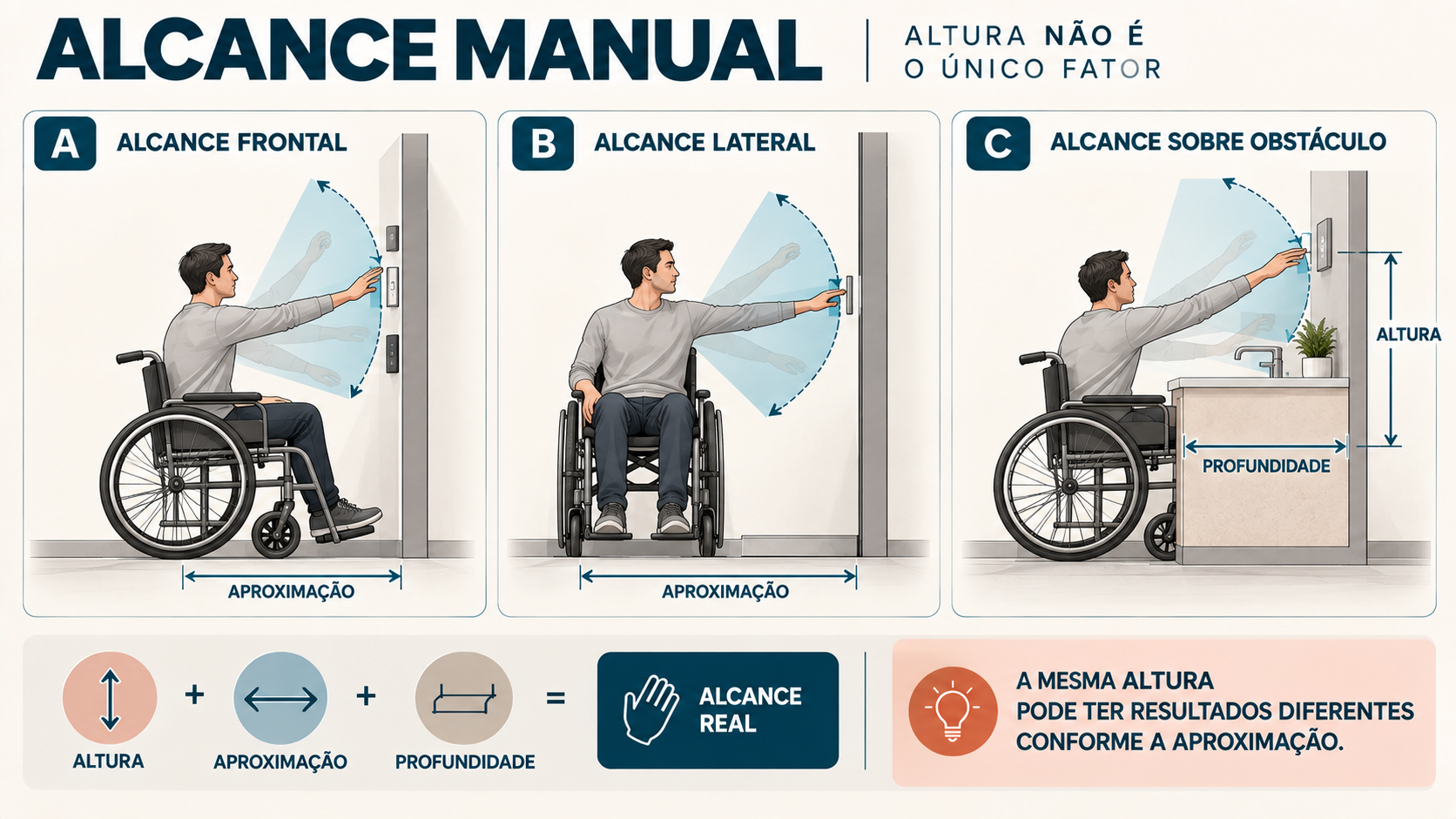 NBR 9050: Guia de Acessibilidade para Projetos e Edificações 10 Diagrama de alcance manual frontal, lateral e sobre obstáculo para pessoa em cadeira de rodas
