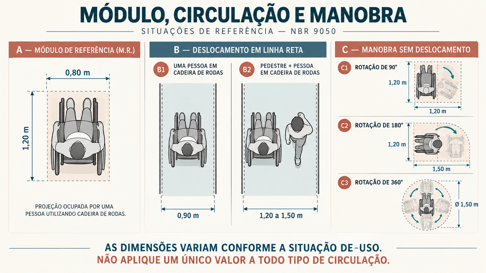 NBR 9050: Guia de Acessibilidade para Projetos e Edificações 4 Diagrama de módulo de referência, circulação e áreas de manobra segundo a NBR 9050