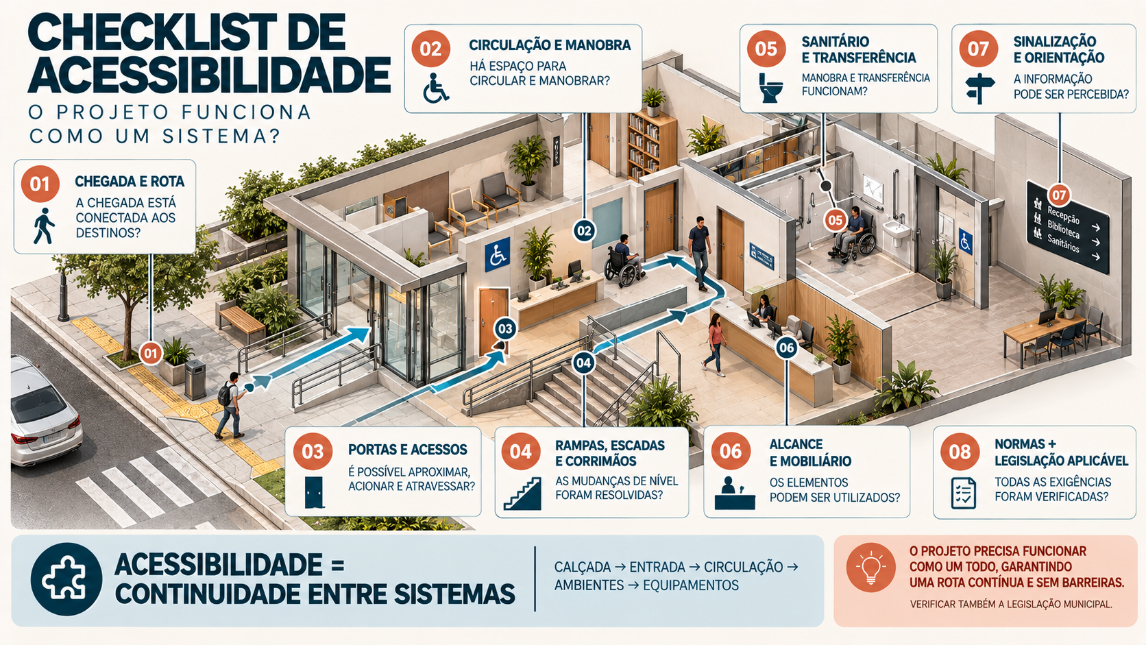 NBR 9050: Guia de Acessibilidade para Projetos e Edificações 13 Checklist visual de acessibilidade em projeto com rota, circulação, portas, rampa, sanitário e sinalização