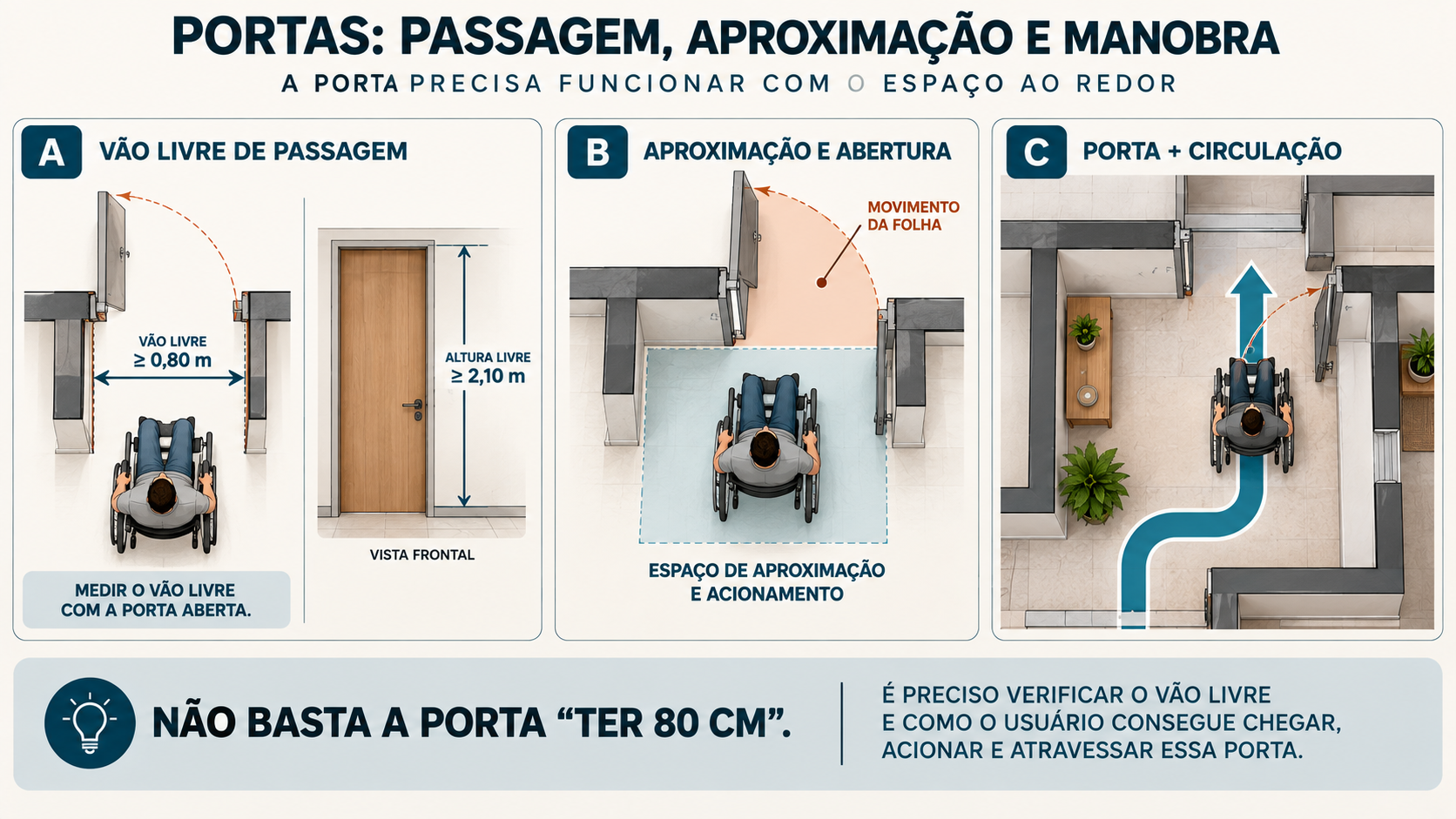 NBR 9050: Guia de Acessibilidade para Projetos e Edificações 5 Diagrama de porta acessível mostrando vão livre, aproximação e área de manobra