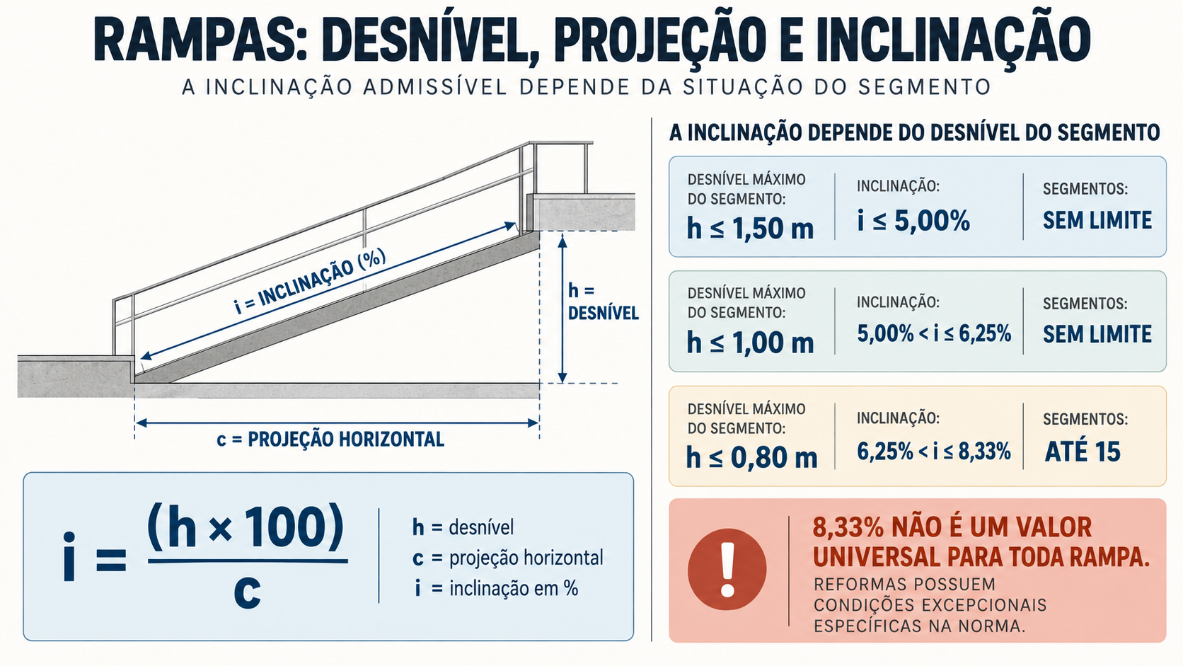 NBR 9050: Guia de Acessibilidade para Projetos e Edificações 6 Diagrama técnico de rampa mostrando relação entre desnível, projeção horizontal e inclinação na NBR 9050