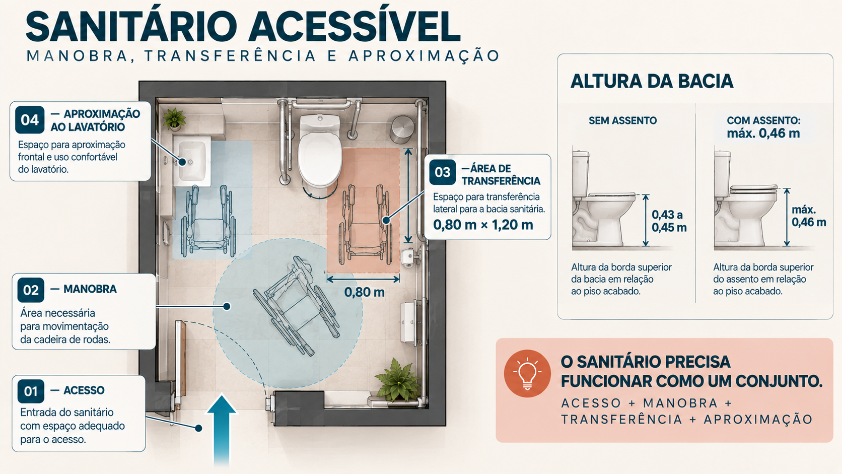 NBR 9050: Guia de Acessibilidade para Projetos e Edificações 8 Planta de sanitário acessível mostrando manobra, transferência para a bacia e aproximação ao lavatório