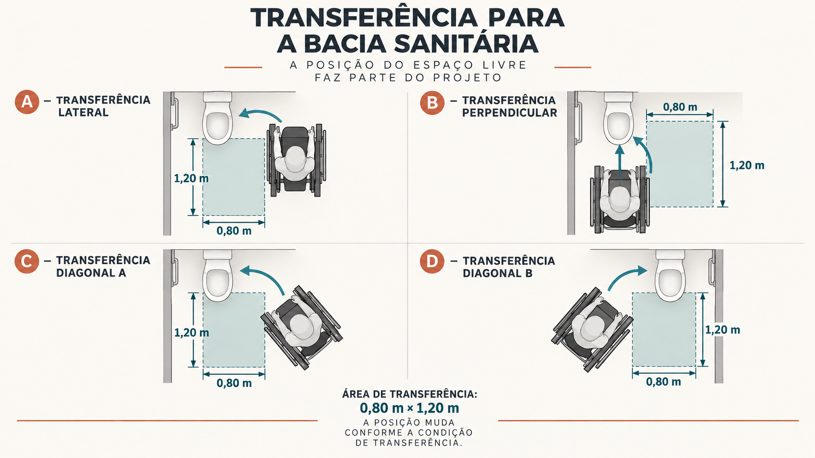 NBR 9050: Guia de Acessibilidade para Projetos e Edificações 9 Diagramas de transferência lateral, perpendicular e diagonal para bacia sanitária acessível