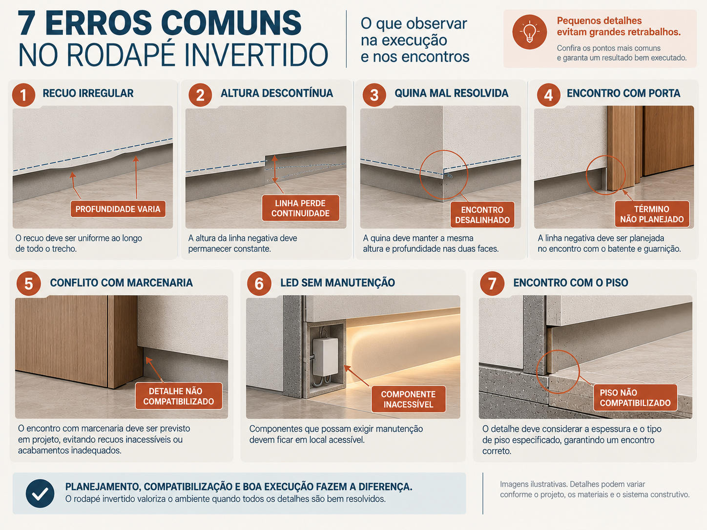 Rodapé invertido: o que é, medidas, como instalar e erros a evitar 10 Infográfico com sete erros comuns na execução do rodapé invertido em paredes, portas, marcenaria, piso e iluminação
