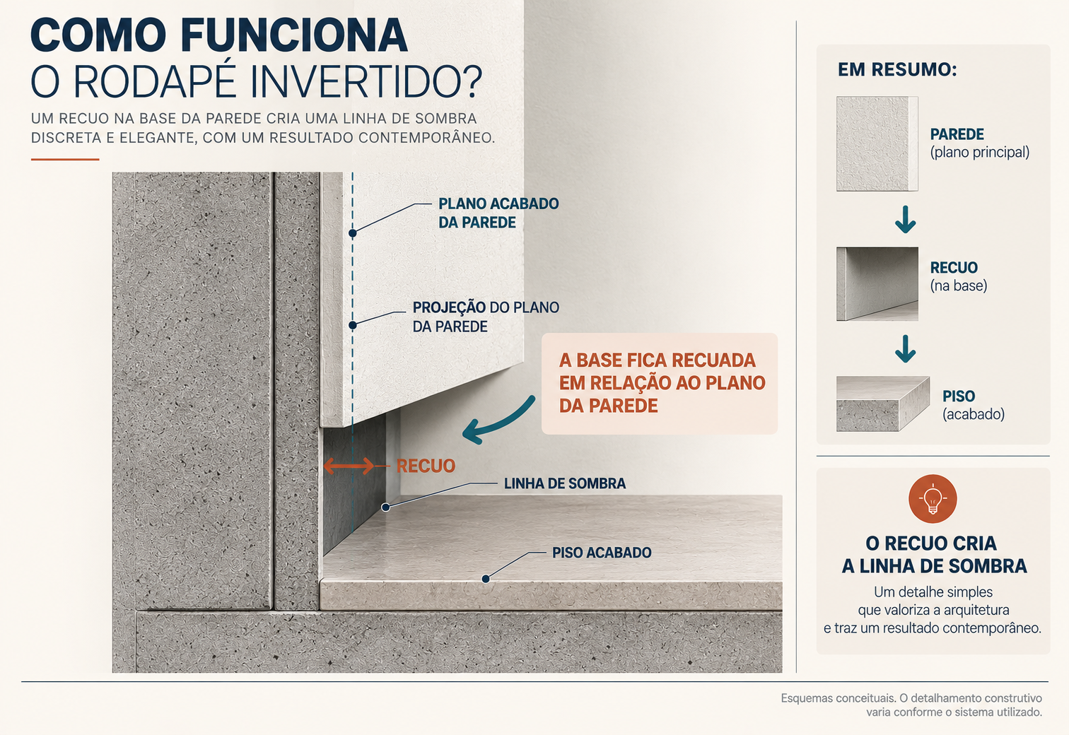 Rodapé invertido: o que é, medidas, como instalar e erros a evitar 2 Corte técnico de rodapé invertido mostrando o recuo entre o plano da parede e o piso