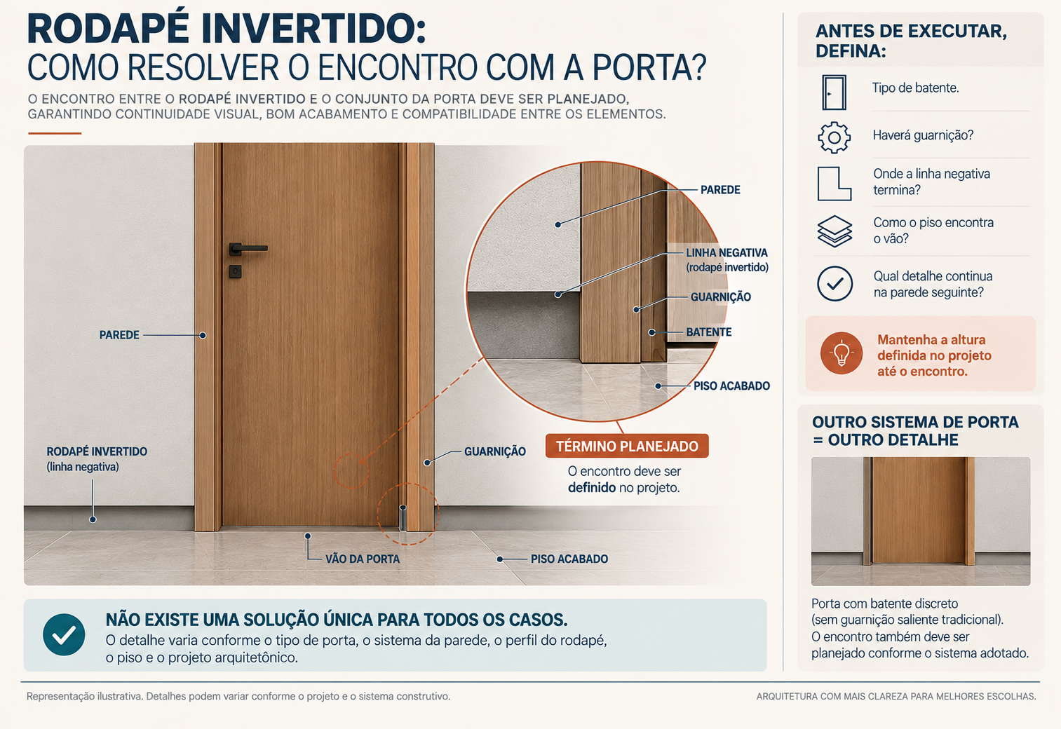 Rodapé invertido: o que é, medidas, como instalar e erros a evitar 5 Detalhe técnico do encontro entre rodapé invertido, parede, piso e batente de porta