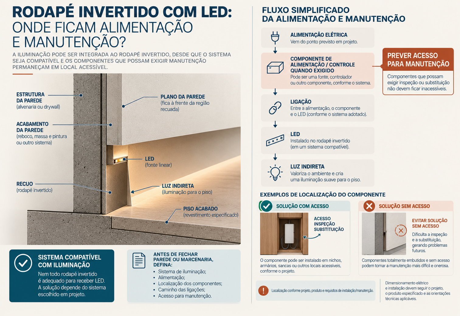 Rodapé invertido: o que é, medidas, como instalar e erros a evitar 8 Diagrama de rodapé invertido com LED mostrando alimentação, componente de controle e acesso para manutenção