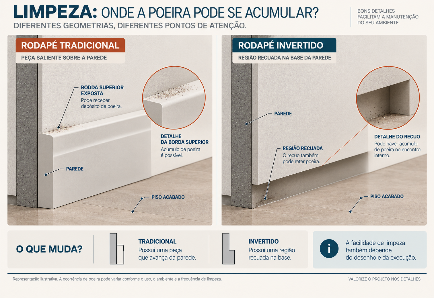 Rodapé invertido: o que é, medidas, como instalar e erros a evitar 9 Comparação entre pontos de acúmulo de poeira no rodapé tradicional e no rodapé invertido
