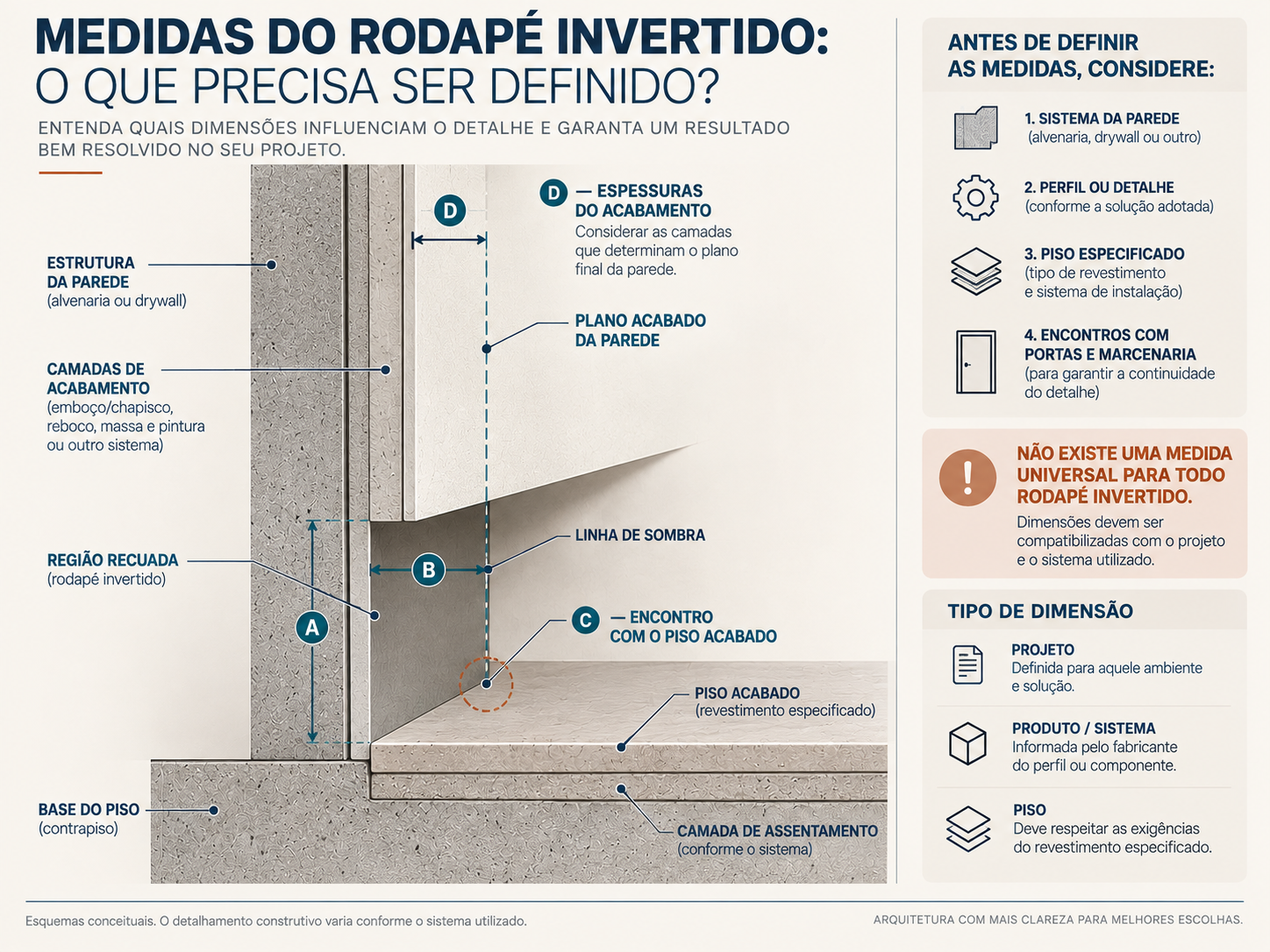 Rodapé invertido: o que é, medidas, como instalar e erros a evitar 3 Corte técnico mostrando altura, profundidade e medidas que devem ser definidas no rodapé invertido
