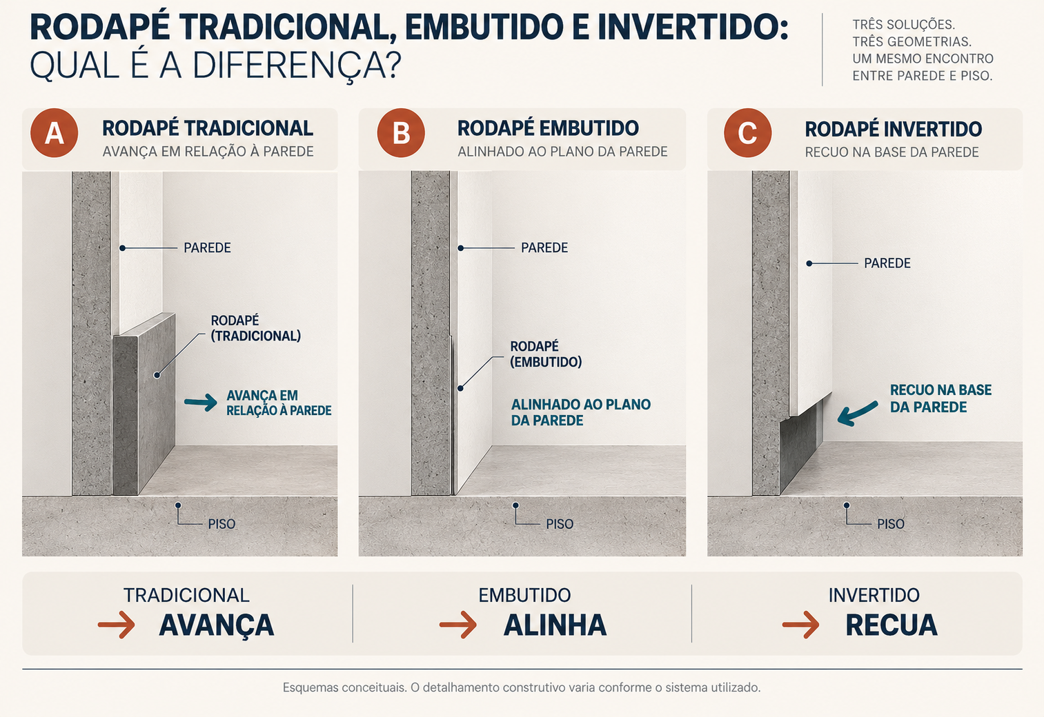 Rodapé invertido: o que é, medidas, como instalar e erros a evitar 1 Comparação em corte entre rodapé tradicional, rodapé embutido e rodapé invertido