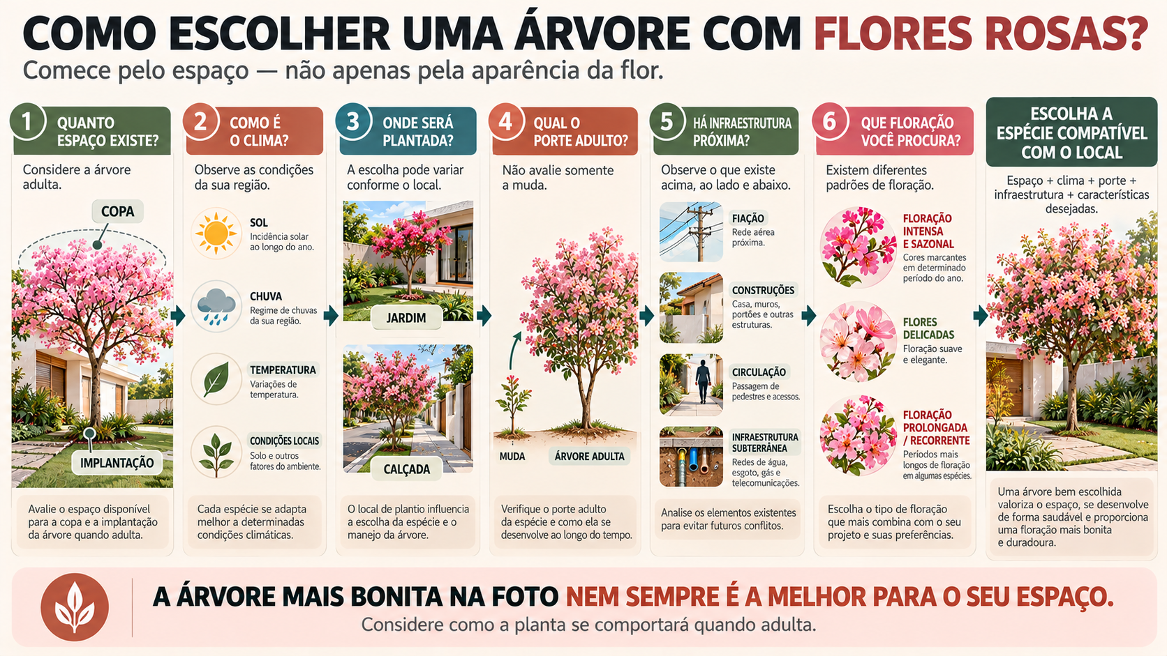 10 árvores com flores rosas para jardim: espécies e cuidados 19 Fluxograma para escolher árvore com flores rosas considerando espaço, clima e porte adulto