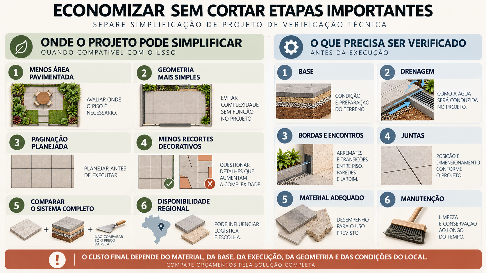 Infográfico mostrando onde o projeto de piso externo pode ser simplificado e quais etapas precisam de verificação técnica