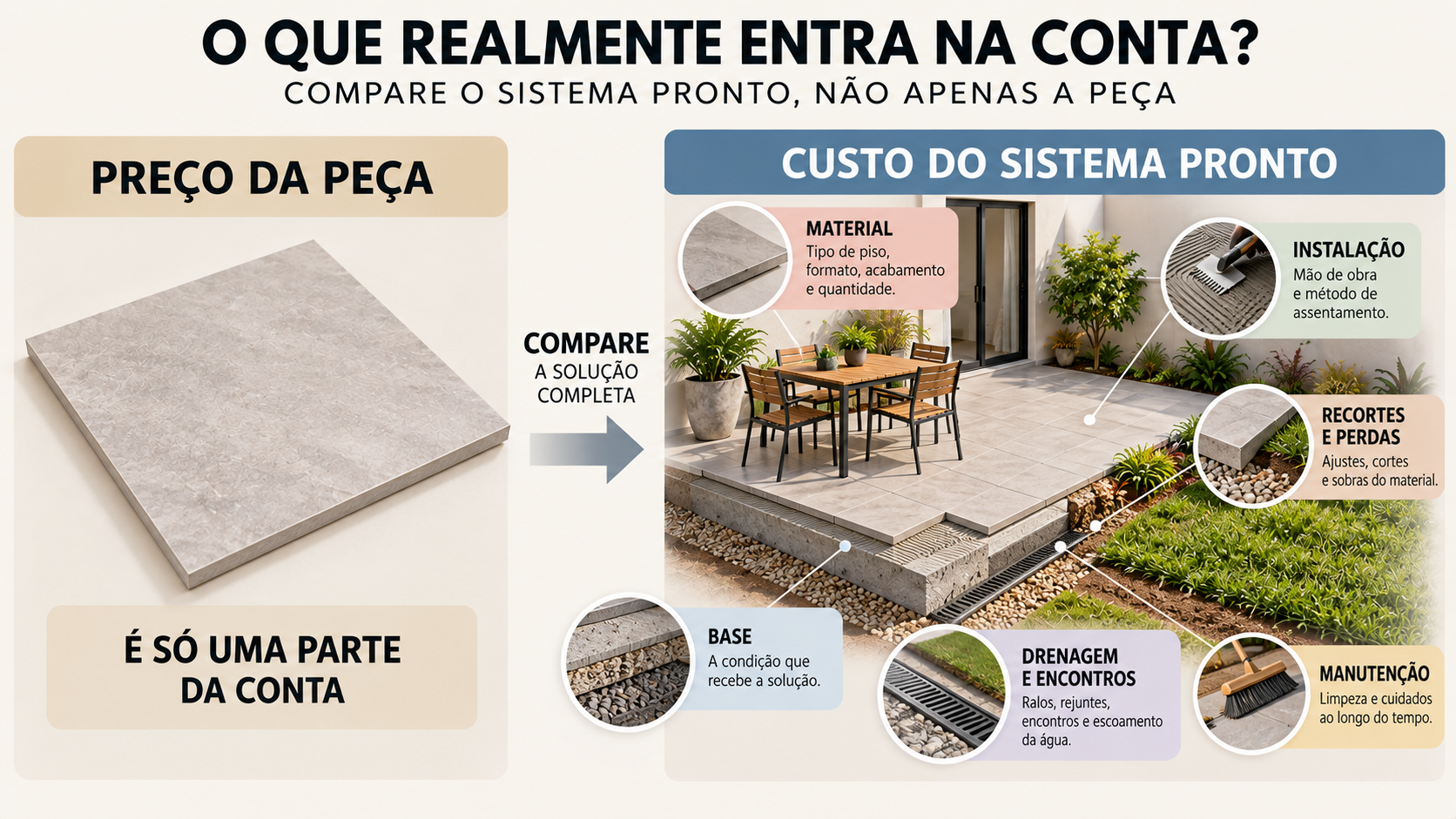 Infográfico comparando o preço da peça de piso com o custo completo do sistema para área externa