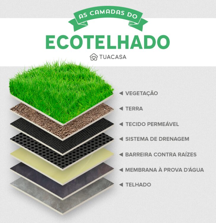 TELHADO VERDE: CONHEÇA 60 PROJETOS E VEJA COMO FUNCIONA ESTA COBERTURA 5 Foto: Reprodução / Ecotelhado