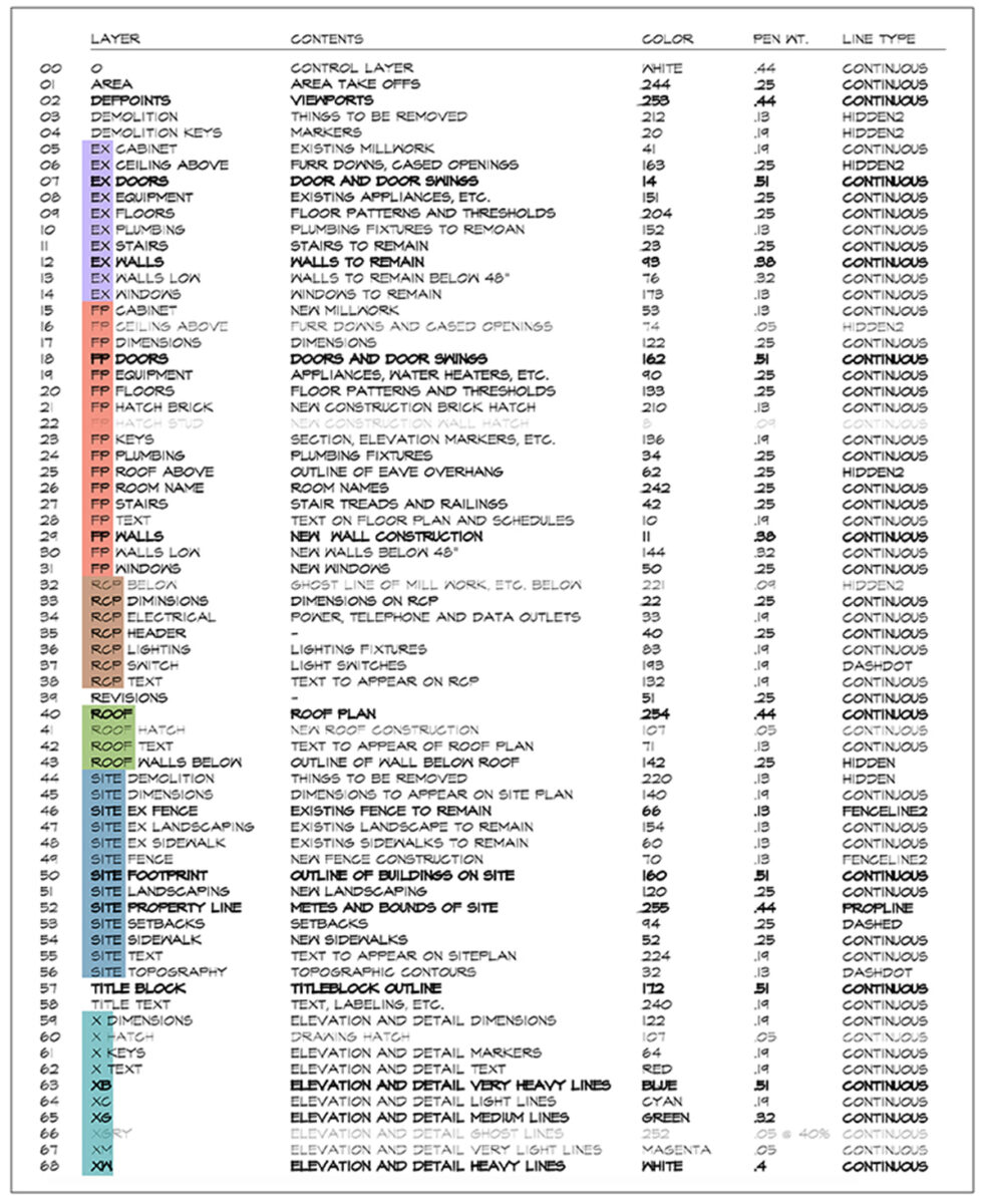 Melhores Práticas para Documentar a Arquitetura de Sistemas 9 Padrões de camada do AutoCAD - grupo de prefixo da Dallas Architect Bob Borson