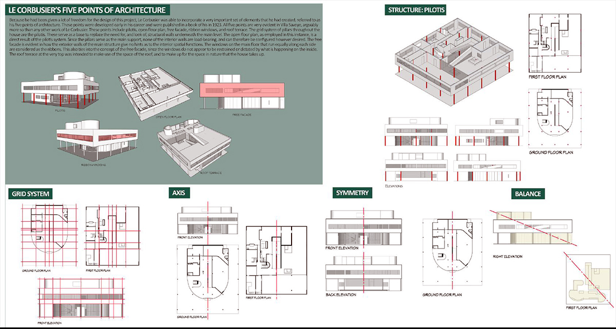 Descobrindo e Aplicando a Grande Ideia na Arquitetura 9 Diagrama da Villa Savoye, de Le Corbusier, mostrando sua concepção arquitetônica.