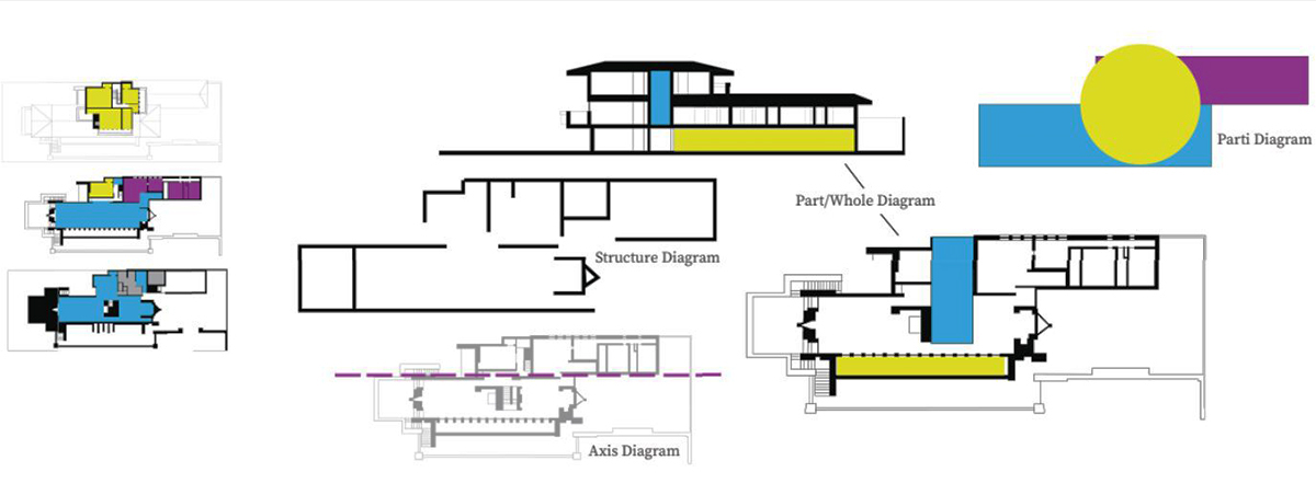 Descobrindo e Aplicando a Grande Ideia na Arquitetura 10 Diagrama da Casa Robie, de Frank Lloyd Wright, destacando seu design.