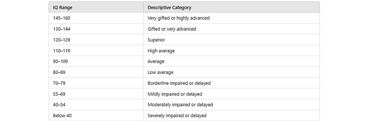 Avaliando o QI e as Competências de um Arquiteto 7 An updated version of Terman's Stanford-Binet categories for IQ.