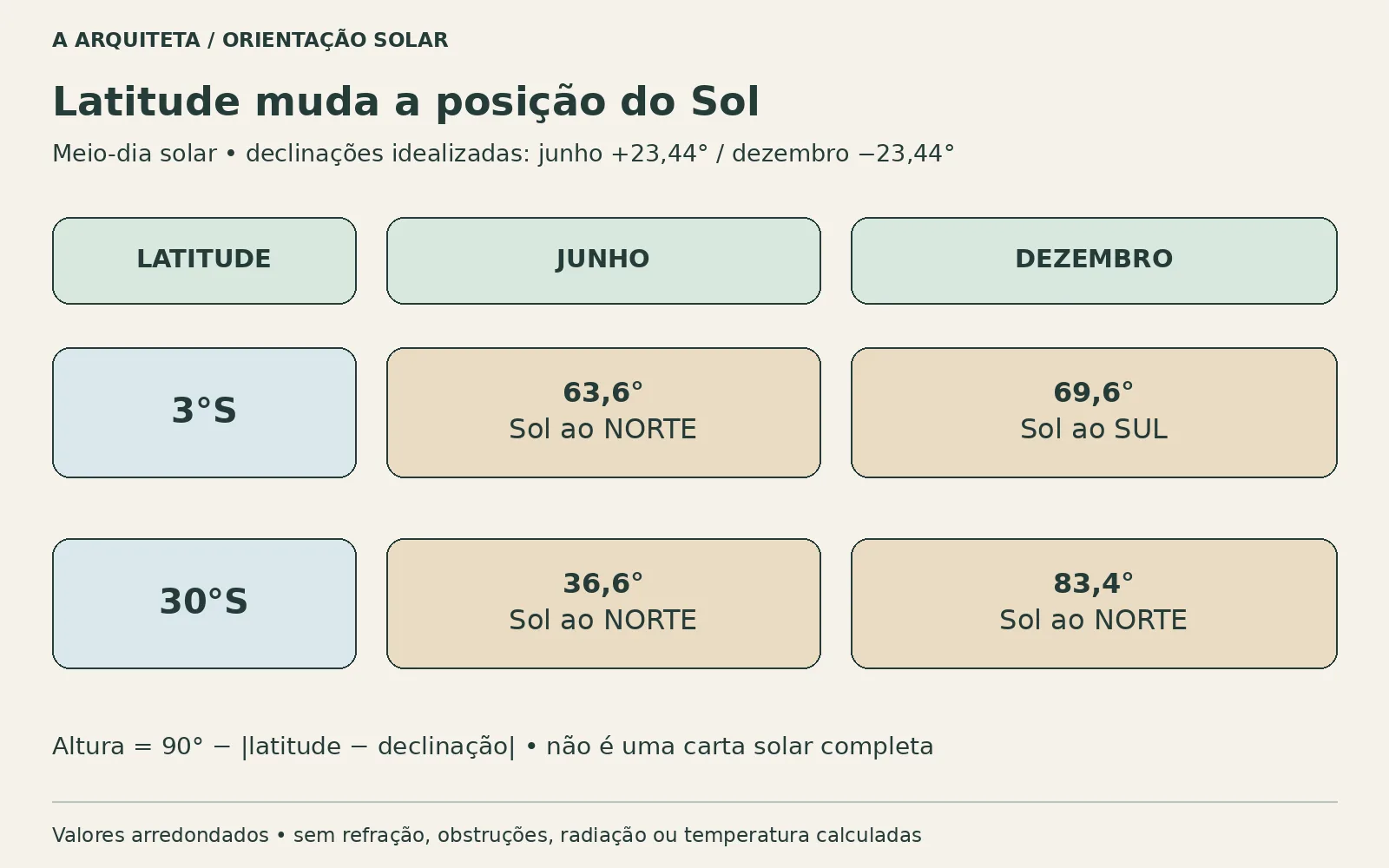 Tabela compara altura e lado do Sol ao meio-dia solar em 3 graus sul e 30 graus sul, usando declinações idealizadas dos solstícios