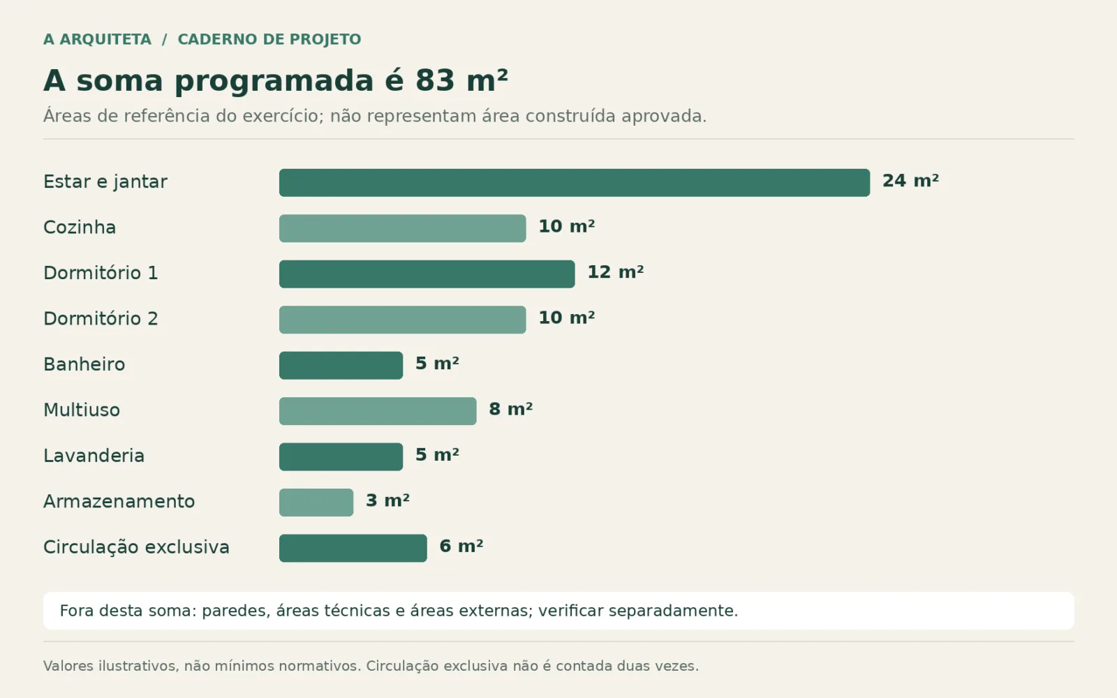 Programa de necessidades residencial com tabela preenchida 6 Gráfico das nove áreas de referência do exemplo, cuja soma é 83 metros quadrados, excluindo paredes, áreas técnicas e externas