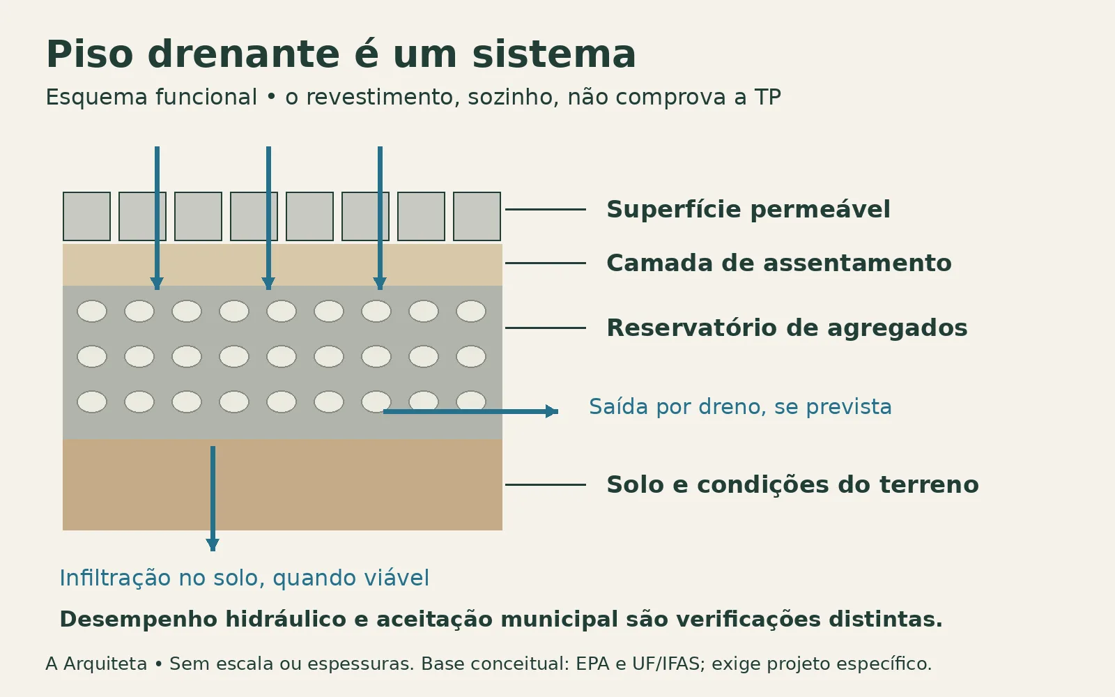Taxa de permeabilidade com cálculo e planta explicada 12 Esquema de piso com superfície permeável, assentamento, reservatório de agregados e solo, indicando infiltração e possível saída por dreno