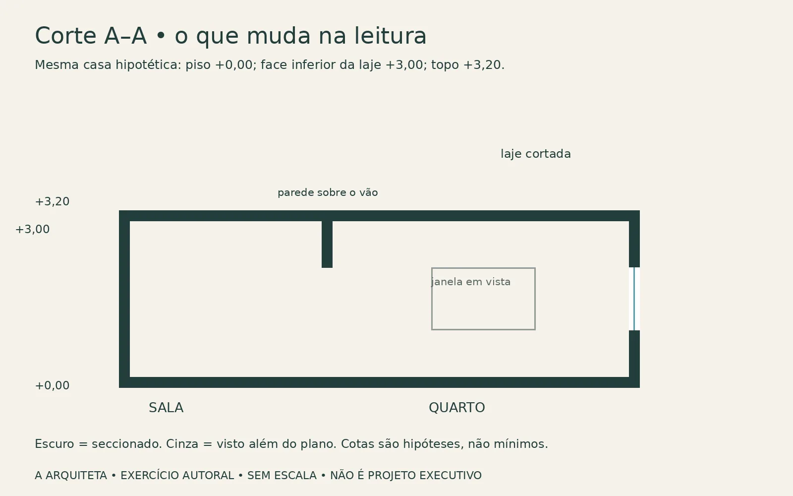 Cortes arquitetônicos como escolher e representar 6 Corte A–A com sala e quarto, parede sobre a porta, janela cortada na direita e janela do fundo em vista