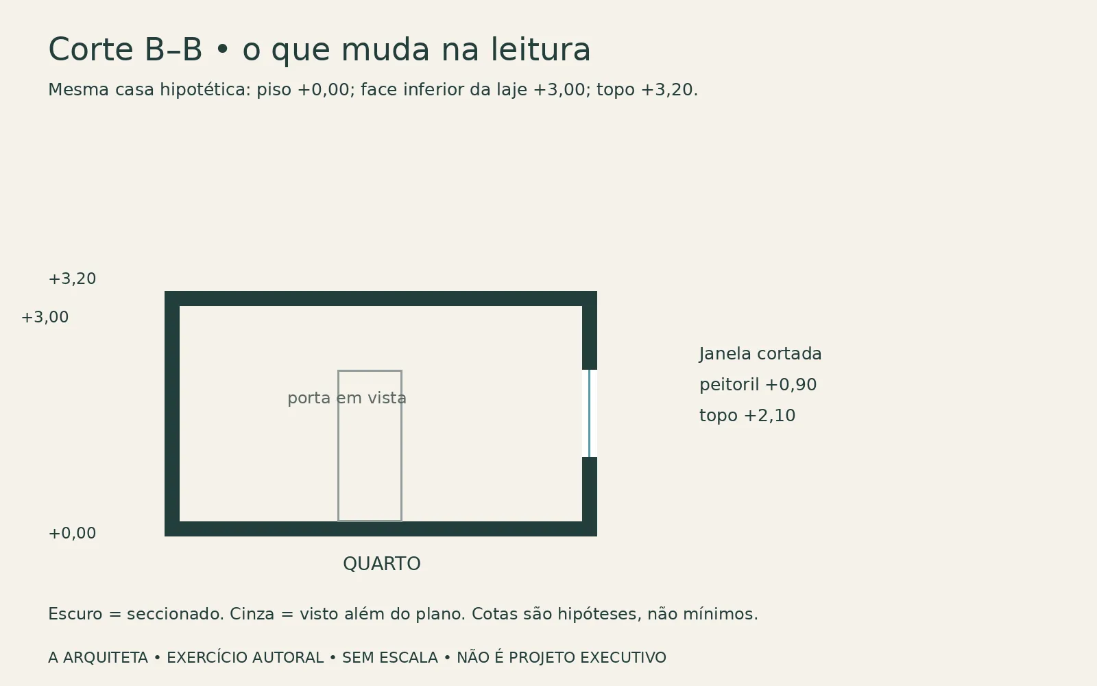 Cortes arquitetônicos como escolher e representar 7 Corte B–B mostra a profundidade do quarto, porta em vista e janela cortada na extremidade direita